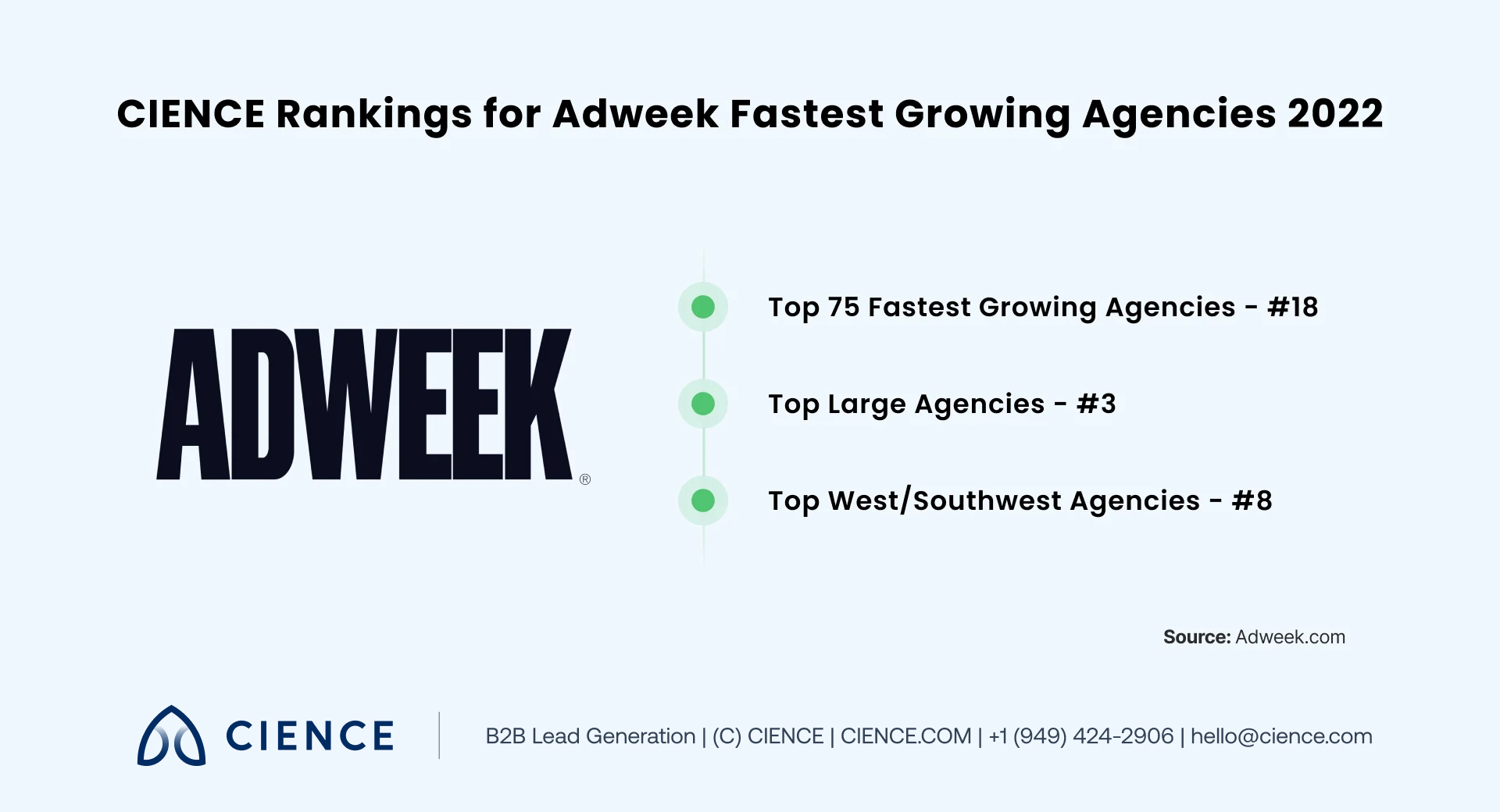 CIENCE Ranks #18 For Adweek's Fastest Growing Agencies 2022